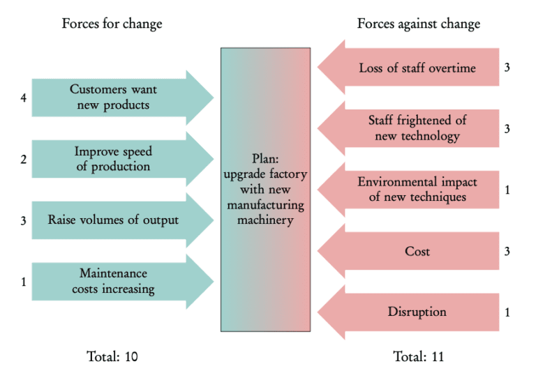 Force-field analysis